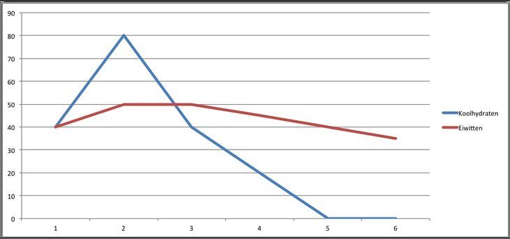grafieken energie koolhydraten