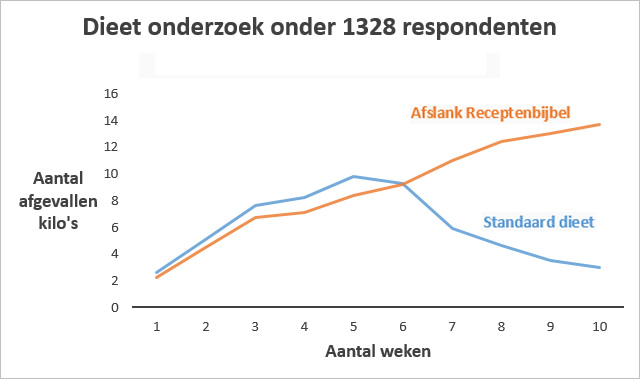 onderzoek afslank receptenbijbel